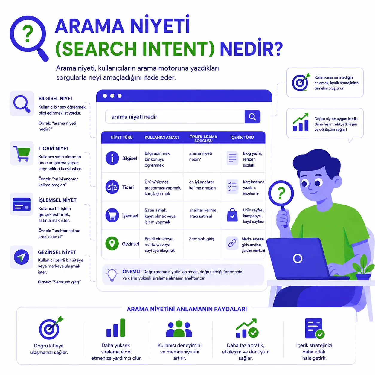 Arama Niyeti (Search Intent) Nedir?